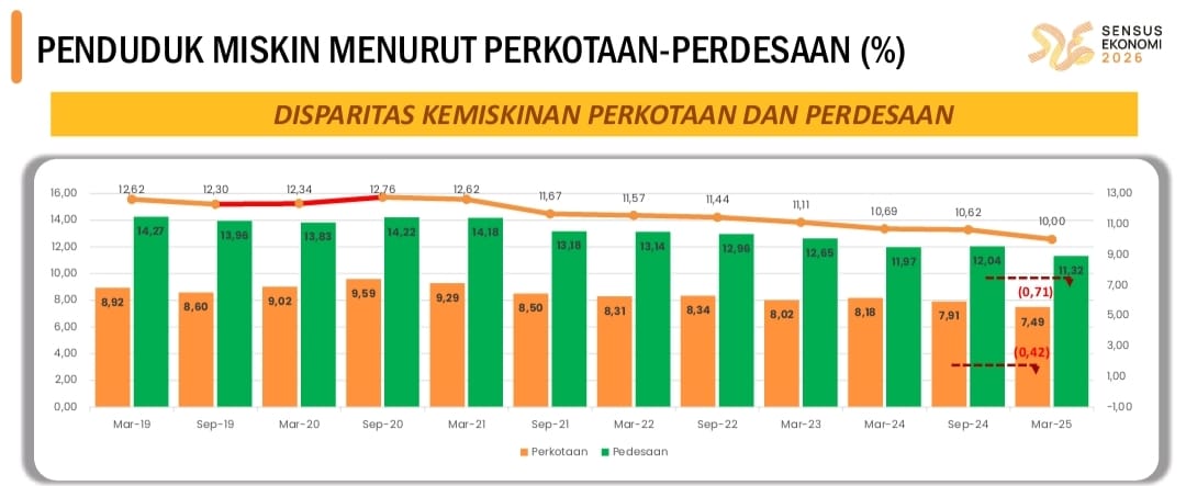 Kadis Kominfotik Provinsi Lampung: Kemiskinan Di Pedesaan Menurun, Resep Kebijakan Gubernur Mirza Efektif